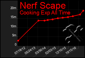 Total Graph of Nerf Scape