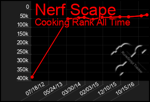 Total Graph of Nerf Scape