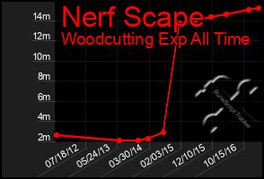 Total Graph of Nerf Scape