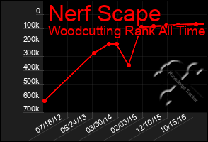 Total Graph of Nerf Scape