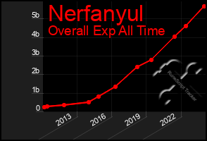 Total Graph of Nerfanyul