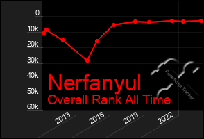 Total Graph of Nerfanyul