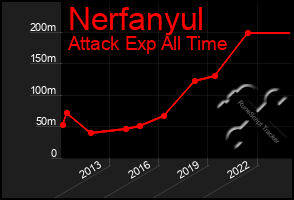 Total Graph of Nerfanyul