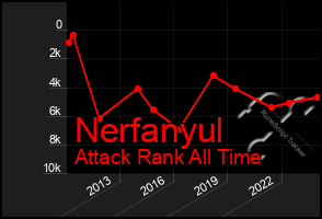 Total Graph of Nerfanyul