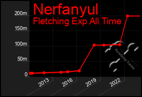 Total Graph of Nerfanyul