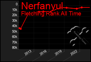 Total Graph of Nerfanyul