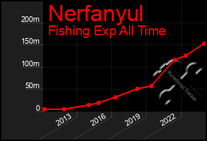 Total Graph of Nerfanyul