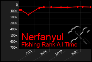 Total Graph of Nerfanyul