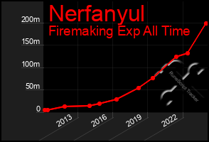 Total Graph of Nerfanyul