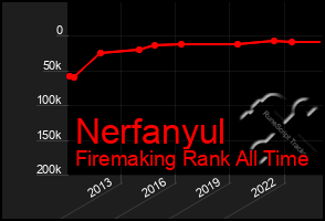 Total Graph of Nerfanyul