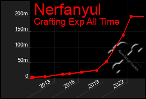 Total Graph of Nerfanyul