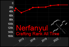 Total Graph of Nerfanyul