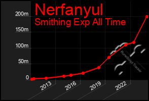 Total Graph of Nerfanyul