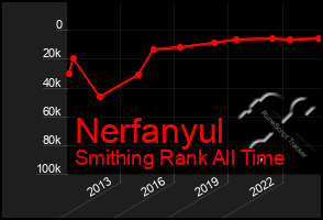 Total Graph of Nerfanyul