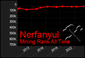 Total Graph of Nerfanyul