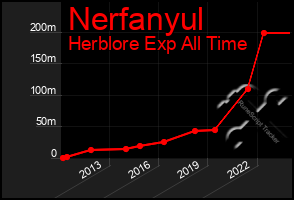 Total Graph of Nerfanyul