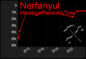 Total Graph of Nerfanyul