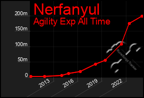 Total Graph of Nerfanyul