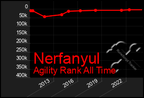 Total Graph of Nerfanyul