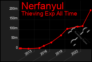 Total Graph of Nerfanyul