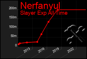 Total Graph of Nerfanyul