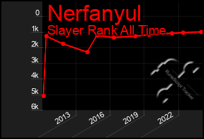 Total Graph of Nerfanyul