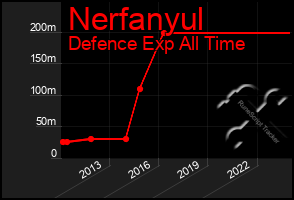 Total Graph of Nerfanyul