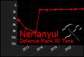 Total Graph of Nerfanyul