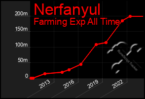 Total Graph of Nerfanyul