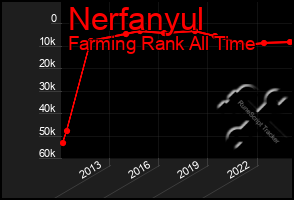 Total Graph of Nerfanyul