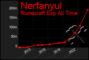 Total Graph of Nerfanyul