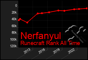 Total Graph of Nerfanyul