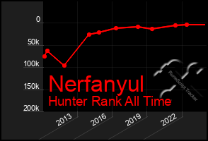 Total Graph of Nerfanyul