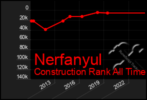 Total Graph of Nerfanyul