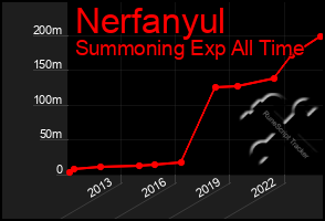 Total Graph of Nerfanyul