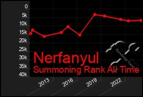 Total Graph of Nerfanyul