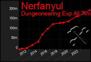 Total Graph of Nerfanyul