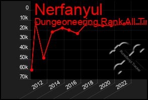 Total Graph of Nerfanyul