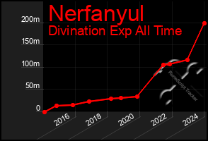 Total Graph of Nerfanyul