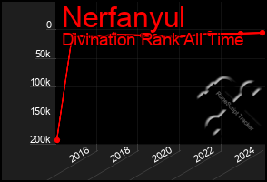 Total Graph of Nerfanyul