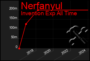 Total Graph of Nerfanyul