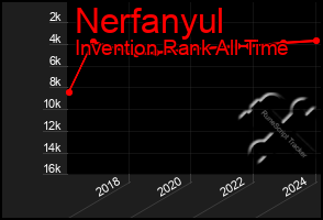 Total Graph of Nerfanyul