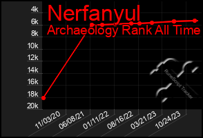 Total Graph of Nerfanyul