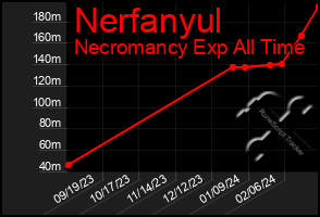 Total Graph of Nerfanyul