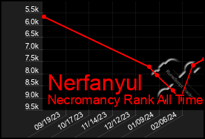 Total Graph of Nerfanyul