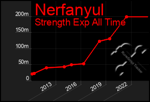 Total Graph of Nerfanyul