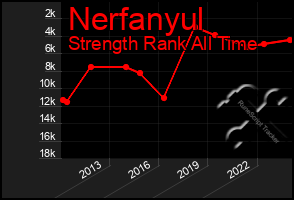 Total Graph of Nerfanyul