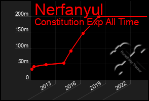 Total Graph of Nerfanyul