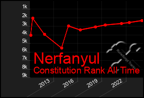 Total Graph of Nerfanyul