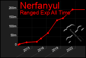 Total Graph of Nerfanyul